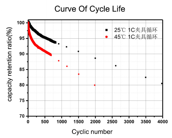 LiFePO4 Battery Cycle Life and Performance Factors