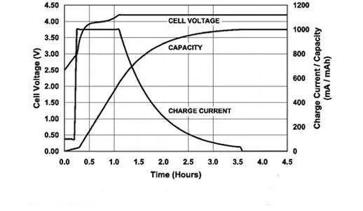 Essential Lithium-Ion Battery Charging Tips for Optimal Performance